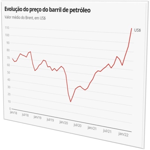 Evolução do preço do barril de petróleo (Valor médio do Brent, em US$, entre janeiro de 2018 e janeiro de 2022).