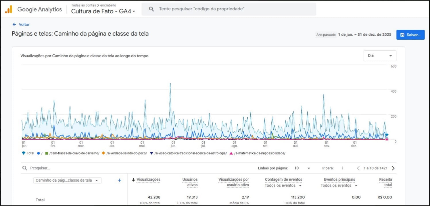 Acessos obtidos pela Cultura de Fato em 2025.