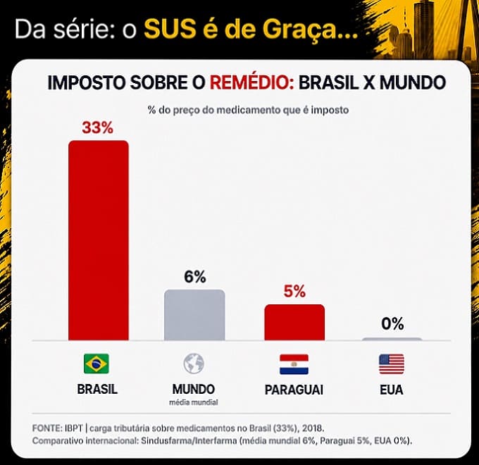 Impostos sobe remédios no Brasil e no mundo